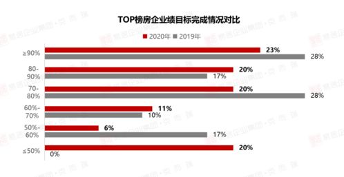 2020年重慶房企銷售排行榜與互聯網銷售的融合之路